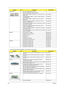 Page 152144Chapter 6
6. ACER_ASPIRE 5536 UMACBDBM_JV50_PU(NO:91.4CH01.004G)
ODD MODULE 1 BLU-RAY COMBO MODULE 4X SATA
1 DVD-RW SUPER-MULTI MODULE 8X SATA
2 ODD PLDS BD COMBO 12.7MM TRAY DL 4X DS-4E1S LF W/O 
BEZEL SATAKO.0040D.002
2 ODD PIONEER BD COMBO 12.7 SATA DL 4X BDC-TD01RS LF 
W/O BEZEL SATAKO.0040F.001
2 ODD HLDS BD COMBO 12.7MM TRAY DL 4X CT10 LF W/O 
BEZEL SATAKO.00405.002
2 ODD SONY SUPER-MULTI DRIVE 12.7MM TRAY DL 8X AD-
7580S LF W/O BEZEL SATAKU.0080D.040
2 ODD TOSHIBA SUPER-MULTI DRIVE 12.7MM TRAY...