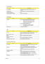 Page 31Chapter 123
Compatibility HD audio Interface; S/PDIF output for PCM or AC-3 
content
Sampling rate 1Hz resolution VSR (Variable Sampling Rate)
Internal microphone Yes
Internal speaker / Quantity Yes/2.1 (2W speakers)
Video Memory
ItemSpecification
Chipset Aspire 5738G/5738ZG/5738Z/5738/5338 Series:  
•Mobile Intel® GL40 Express Chipset*
•Mobile Intel® GM45 Express Chipset*
•NVIDIA® GeForce® G105M*
Aspire 5536/5536G/5236 Series: 
•ATI Radeon™ HD 3200 Graphics*
•ATI Mobility Radeon™ HD 4570*
Memory size...