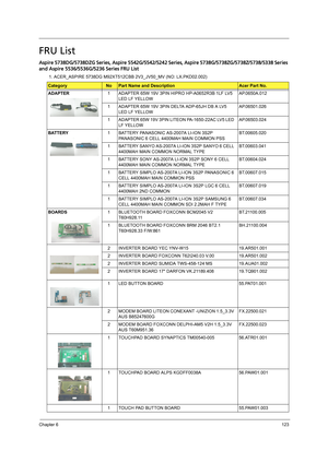 Page 131Chapter 6123
FRU List
Aspire 5738DG/5738DZG Series, Aspire 5542G/5542/5242 Series, Aspire 5738G/5738ZG/5738Z/5738/5338 Series 
and Aspire 5536/5536G/5236 Series FRU List
1. ACER_ASPIRE 5738DG M92XT512CBB 2V3_JV50_MV (NO: LX.PKD02.002)
CategoryNoPart Name and DescriptionAcer Part No.
ADAPTER1 ADAPTER 65W 19V 3PIN HIPRO HP-A0652R3B 1LF LV5 
LED LF YELLOWAP.0650A.012
1 ADAPTER 65W 19V 3PIN DELTA ADP-65JH DB A LV5 
LED LF YELLOWAP.06501.026
1 ADAPTER 65W 19V 3PIN LITEON PA-1650-22AC LV5 LED 
LF...