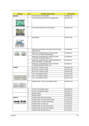 Page 147Chapter 6139
BOARDS1 TOUCH PAD BUTTON BOARD 55.PAW01.003
1 TOUCHPAD BOARD SYNAPTICS TM00540-005 56.ATR01.001
1 TOUCHPAD BOARD ALPS KGDFF0038A 56.PAW01.001
1 USB BOARD 55.PAT01.002
1 WIRELESS LAN BOARD FOXCONN ATHEROS XB63 
MINICARD B/GNI.23600.046
1 WIRELESS LAN BOARD 802.11BG FOXCONN 
T77H121.01 ATHEROS AR9285(HB95)NI.23600.047
1 WIRELESS LAN BOARD 802.11BGN FOXCONN 
T77H053.00 ATHEROS AR5B91 1X2NI.23600.030
1 WIRELESS LAN BOARD 802.11BGN QMI EM303-AR 
ATHEROS AR5B91 1X2 MINICARDNI.23600.033
1 WIRELESS...