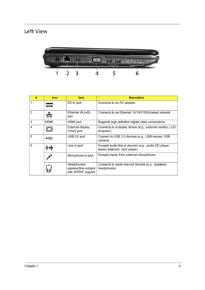 Page 17Chapter 19
Left View
#IconItemDescription
1 DC-in jack Connects to an AC adapter.
2 Ethernet (RJ-45) 
portConnects to an Ethernet 10/100/1000-based network.
3 HDMI HDMI port Supports high definition digital video connections.
4 External display 
(VGA) portConnects to a display device (e.g., external monitor, LCD 
projector).
5 USB 2.0 port Connect to USB 2.0 devices (e.g., USB mouse, USB 
camera).
6 Line-in jack Accepts audio line-in devices (e.g., audio CD player, 
stereo walkman, mp3 player)...