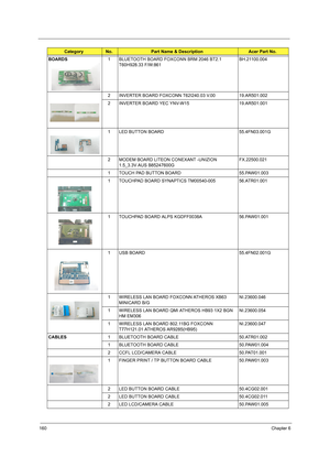 Page 168160Chapter 6
BOARDS1 BLUETOOTH BOARD FOXCONN BRM 2046 BT2.1 
T60H928.33 F/W:861BH.21100.004
2 INVERTER BOARD FOXCONN T62I240.03 V.00 19.AR501.002
2 INVERTER BOARD YEC YNV-W15 19.AR501.001
1 LED BUTTON BOARD 55.4FN03.001G
2 MODEM BOARD LITEON CONEXANT -UNIZION 
1.5_3.3V AUS B85247600GFX.22500.021
1 TOUCH PAD BUTTON BOARD 55.PAW01.003
1 TOUCHPAD BOARD SYNAPTICS TM00540-005 56.ATR01.001
1 TOUCHPAD BOARD ALPS KGDFF0038A 56.PAW01.001
1 USB BOARD 55.4FN02.001G
1 WIRELESS LAN BOARD FOXCONN ATHEROS XB63...