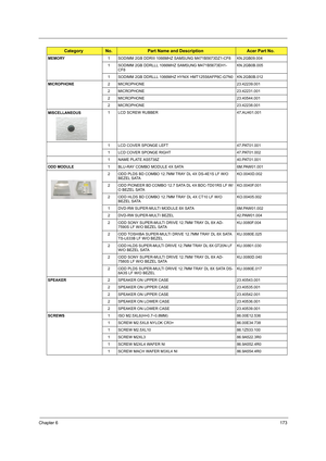 Page 181Chapter 6173
MEMORY1 SODIMM 2GB DDRIII 1066MHZ SAMSUNG M471B5673DZ1-CF8 KN.2GB09.004
1 SODIMM 2GB DDRLLL 1066MHZ SAMSUNG M471B5673EH1-
CF8KN.2GB0B.005
1 SODIMM 2GB DDRLLL 1066MHZ HYNIX HMT125S6AFP8C-G7N0 KN.2GB0B.012
MICROPHONE2 MICROPHONE 23.42239.001
2 MICROPHONE 23.42231.001
2 MICROPHONE 23.40544.001
2 MICROPHONE 23.42238.001
MISCELLANEOUS1 LCD SCREW RUBBER 47.AU401.001
1 LCD COVER SPONGE LEFT 47.PAT01.001
1 LCD COVER SPONGE RIGHT 47.PAT01.002
1 NAME PLATE AS5738Z 40.PAT01.001
ODD MODULE1 BLU-RAY...