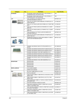 Page 214206Chapter 6
KEYBOARD1 KEYBOARD 104KEYS NSK-ALA0J AC7T JV50 INTERNAL 17 
STANDARD BLACK TEXTURE SLOVAKTBD
1 KEYBOARD 104KEYS NSK-ALA0J AC7T JV50 INTERNAL 17 
STANDARD BLACK TEXTURE BLANKTBD
LCD1 LED LCD MODULE 15.6 WXGA GLARE W/
ANTENNA*2&CAMERA (NONE 3G)6M.PAW01.003
2 LED LCD 15.6 WXGA GLARE SAMSUNG LTN156AT02-A01 LF 
220NIT 8MS 500:1LK.1560D.005
2 LED LCD 15.6 WXGA GLARE CMO N156B6-L04 LF 220NIT 8MS 
500:1LK.15608.002
2 LED LCD 15.6 WXGA GLARE AUO B156XW02 V0 LF 220NIT 
8MS 500:1LK.15606.003
2 LED LCD...