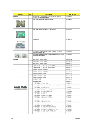 Page 216208Chapter 6
BOARDS1 MINI WLAN/B FOXCONN 802.11BGN ATHEROS XB63 BG 
T60H976.00 FW:V06 MINICARDNI.23600.007
1 TOUCHPAD BOARD ALPS KGDFF0038A 56.17024.051
1 TOUCHPAD BOARD SYNAPTICS TM00540-005 56.17010.181
1 USB BOARD 55.PAW01.002
1 WIRELESS LAN BOARD 802.11BGN FOXCONN T77H053.00 
ATHEROS AR5B91 1X2NI.23600.030
1 WIRELESS LAN BOARD 802.11BGN QMI EM303-AR ATHEROS 
AR5B91 1X2 MINICARDNI.23600.033
CABLES1 BLUETOOTH BOARD CABLE 50.4CG06.021
1 BLUETOOTH BOARD CABLE 50.4CG06.001
1 BLUETOOTH BOARD CABLE...