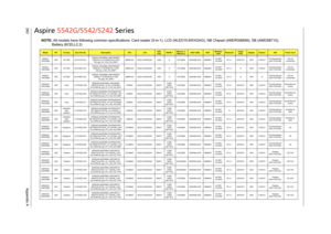Page 271263Appendix A
Aspire 5542G/5542/5242 Series
NOTE: All models have following common specifications: Card reader (5-in-1), LCD (NLED15.6WXGAG), NB Chipset (AMDRS880M), SB (AMDSB710), 
Battery (6CELL2.2)Model
RO
Country
Acer Part No
Description
CPU
LCD
VGA 
Chip
VRAM 1
Memory 1/
Memory 2
HDD 1(GB)
ODD
Wireless 
LAN1
Bluetooth
Finger 
Print
Adapter
Camera
K/B
Power Cord
AS5242-
102G25MnWW GCTWN S2.PHT0C.001AS5242-102G25Mn LINPUSAWW1 
UMACFbb 2*1G/250/BT/6L2.2/5R/
CB_bgn_FP_0.3D_HG_ENX1SMPM100 NLED15.6WXGAG...