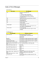 Page 107Chapter 499
Index of Error Messages
Error Code List
Error CodesError Messages
006 Equipment Configuration Error
Causes:
1. CPU BIOS Update Code Mismatch
2. IDE Primary Channel Master Drive Error
(THe causes will be shown before “Equipment 
Configuration Error”)
010 Memory Error at xxxx:xxxx:xxxxh (R:xxxxh, W:xxxxh) 
070 Real Time Clock Error
071 CMOS Battery Bad
072 CMOS Checksum Error
110 System disabled.
Incorrect password is specified.
 Battery critical LOW
In this situation BIOS will issue 4 short...