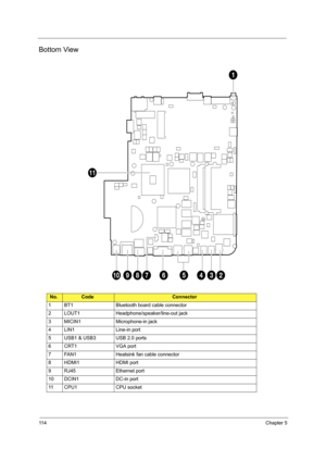 Page 12211 4Chapter 5
Bottom View
No.CodeConnector
1 BT1 Bluetooth board cable connector
2 LOUT1 Headphone/speaker/line-out jack
3 MICIN1 Microphone-in jack
4 LIN1 Line-in port
5 USB1 & USB3 USB 2.0 ports
6CRT1 VGA port
7 FAN1 Heatsink fan cable connector
8 HDMI1 HDMI port
9 RJ45 Ethernet port
10 DCIN1 DC-in port
11 CPU1 CPU socket 