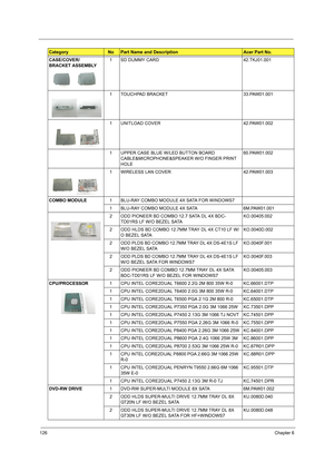 Page 134126Chapter 6
CASE/COVER/
BRACKET ASSEMBLY1 SD DUMMY CARD 42.TKJ01.001
1 TOUCHPAD BRACKET 33.PAW01.001
1 UNITLOAD COVER 42.PAW01.002
1 UPPER CASE BLUE W/LED BUTTON BOARD 
CABLE&MICROPHONE&SPEAKER W/O FINGER PRINT 
HOLE60.PAW01.002
1 WIRELESS LAN COVER 42.PAW01.003
COMBO MODULE1 BLU-RAY COMBO MODULE 4X SATA FOR WINDOWS7
1 BLU-RAY COMBO MODULE 4X SATA 6M.PAW01.001
2 ODD PIONEER BD COMBO 12.7 SATA DL 4X BDC-
TD01RS LF W/O BEZEL SATAKO.00405.002
2 ODD HLDS BD COMBO 12.7MM TRAY DL 4X CT10 LF W/
O BEZEL...