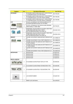 Page 145Chapter 6137
KEYBOARD
1KEYBOARD 104KEYS NSK-ALA0J AC7T JV50 INTERNAL 
17 STANDARD BLACK TEXTURE NORDICKB.I170A.045
1KEYBOARD 104KEYS NSK-ALA0J AC7T JV50 INTERNAL 
17 STANDARD BLACK TEXTURE FRENCH ARABICKB.I170A.038
1KEYBOARD 104KEYS NSK-ALA0J AC7T JV50 INTERNAL 
17 STANDARD BLACK TEXTURE FRENCH CANADIANKB.I170A.058
LCD
13D CCFL LCD MODULE 15.6 WXGA GLARE BLUE W/
ANTENNA*2&CAMERA (NONE 3G) FOR MMW
23D CCFL LCD MODULE 15.6 WXGA GLARE ARISAWA 
09WS156CMC LF 220NIT 8MS56.0719A.001
MAINBOARD
1MAINBOARD...