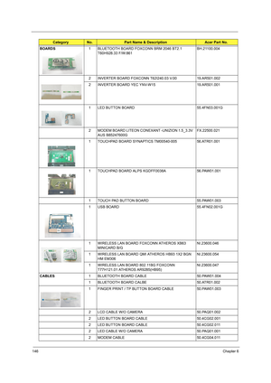 Page 154146Chapter 6
BOARDS1 BLUETOOTH BOARD FOXCONN BRM 2046 BT2.1 
T60H928.33 F/W:861BH.21100.004
2 INVERTER BOARD FOXCONN T62I240.03 V.00 19.AR501.002
2 INVERTER BOARD YEC YNV-W15 19.AR501.001
1 LED BUTTON BOARD 55.4FN03.001G
2 MODEM BOARD LITEON CONEXANT -UNIZION 1.5_3.3V 
AUS B85247600GFX.22500.021
1 TOUCHPAD BOARD SYNAPTICS TM00540-005 56.ATR01.001
1 TOUCHPAD BOARD ALPS KGDFF0038A 56.PAW01.001
1 TOUCH PAD BUTTON BOARD 55.PAW01.003
1 USB BOARD 55.4FN02.001G
1 WIRELESS LAN BOARD FOXCONN ATHEROS XB63...