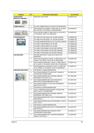 Page 171Chapter 6163
CASE/COVER/
BRACKET ASSEMBLY1 WIRELESS LAN COVER 42.PAW01.003
COMBO MODULE1 BLU-RAY COMBO MODULE 4X SATA FOR WINDOWS7
2 ODD PIONEER BD COMBO 12.7MM TRAY DL 4X SATA 
BDC-TD01RS LF W/O BEZEL FOR WINDOWS7KO.00405.003
2 ODD PLDS BD COMBO 12.7MM TRAY DL 4X DS-4E1S 
LF W/O BEZEL SATA FOR WINDOWS7KO.0040F.003
CPU/PROCESSOR1 CPU AMD ATHLONII M300 2.0G 1M 35W CASPIAN KC.AM002.300
1 CPU AMD ATHLONII M320 2.1G 1M 35W CASPIAN KC.AM002.320
1 CPU AMD SEMPRONM M100 2.0G 512K 25W CASPIAN KC.SM002.100
1 CPU...