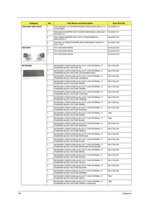 Page 186178Chapter 6
HDD/HARD DISK DRIVE2 HDD SEAGATE 2.5 5400RPM 500GB ST9500325AS SATA LF F/
W:0001SDM1KH.50008.013
2 HDD 500GB 5400RPM SATA TOSHIBA MK5055GSX LIBRA-BS F/
W:FG000J LFKH.50001.011
2 HDD 500GB 5400RPM HGST SATA HTS545050B9A300 
PANTHER B LFKH.50004.001
2 HDD WD 2.5 500GB 5400RPM SATA WD5000BEVT-22ZAT0 F/
W:01.01A01KH.50007.009
HEATSINK1 CPU HEATSINK W/FAN 60.4CG22.001
1 CPU HEATSINK W/FAN 60.4CG27.001
1 CPU HEATSINK W/FAN 60.4CG15.001
KEYBOARD   1 KEYBOARD 104KEYS NSK-ALA0J AC7T JV50 INTERNAL 17...