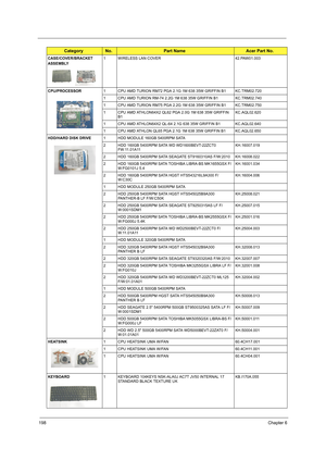 Page 206198Chapter 6
CASE/COVER/BRACKET 
ASSEMBLY 1 WIRELESS LAN COVER 42.PAW01.003
CPU/PROCESSOR1 CPU AMD TURION RM72 PGA 2.1G 1M 638 35W GRIFFIN B1 KC.TRM02.720
1 CPU AMD TURION RM-74 2.2G 1M 638 35W GRIFFIN B1 KC.TRM02.740
1 CPU AMD TURION RM75 PGA 2.2G 1M 638 35W GRIFFIN B1 KC.TRM02.750
1 CPU AMD ATHLON64X2 QL62 PGA 2.0G 1M 638 35W GRIFFIN 
B1KC.AQL02.620
1 CPU AMD ATHLON64X2 QL-64 2.1G 638 35W GRIFFIN B1 KC.AQL02.640
1 CPU AMD ATHLON QL65 PGA 2.1G 1M 638 35W GRIFFIN B1 KC.AQL02.650
HDD/HARD DISK DRIVE1 HDD...