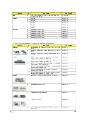 Page 215Chapter 6207
15. ACER_ASPIRE 5536G M92XT512CFBDBM_JV50_PU (NO:S2.PB10X.002) ODD
2 ODD PLDS SUPER-MULTI DRIVE 12.7MM TRAY DL 8X SATA 
DS-8A3S LF W/O BEZELKU.0080D.040
SCREWS1 SCREW 86.00E12.536
1 SCREW 86.00E34.738
1 SCREW 86.1Z533.100
1 SCREW 86.9A522.3R0
1 SCREW 86.9A552.4R0
1 SCREW 86.9A554.4R0
SPEAKER2 SPEAKER ON UPPER CASE 23.40543.001
2 SPEAKER ON UPPER CASE 23.40535.001
2 SPEAKER ON UPPER CASE 23.40542.001
2 SPEAKER ON LOWER CASE 23.40536.001
2 SPEAKER ON LOWER CASE 23.40539.001
CategoryNo.Part...