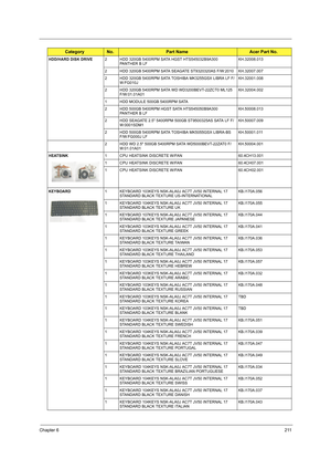 Page 219Chapter 6211
HDD/HARD DISK DRIVE2 HDD 320GB 5400RPM SATA HGST HTS545032B9A300 
PANTHER B LFKH.32008.013
2 HDD 320GB 5400RPM SATA SEAGATE ST9320320AS F/W:2010 KH.32007.007
2 HDD 320GB 5400RPM SATA TOSHIBA MK3255GSX LIBRA LF F/
W:FG010JKH.32001.008
2 HDD 320GB 5400RPM SATA WD WD3200BEVT-22ZCT0 ML125 
F/W:01.01A01KH.32004.002
1 HDD MODULE 500GB 5400RPM SATA
2 HDD 500GB 5400RPM HGST SATA HTS545050B9A300 
PANTHER B LFKH.50008.013
2 HDD SEAGATE 2.5 5400RPM 500GB ST9500325AS SATA LF F/
W:0001SDM1KH.50007.009
2...