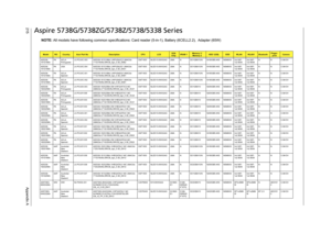 Page 223215Appendix A
Aspire 5738G/5738ZG/5738Z/5738/5338 Series
NOTE: All models have following common specifications: Card reader (5-in-1), Battery (6CELL2.2),  Adapter (65W) 
 Model
RO
Country
Acer Part No
Description
CPU
LCD
VGA 
Chip
VRAM 1
Memory 1/
Memory 2
HDD 1(GB)
ODD
WLAN
WLAN1
Bluetooth
Finger-
print
Camera
AS5338-
161G16MnPA A C L A -
PortugueseLX.PCU0C.003 AS5338-161G16Mn LINPUSAXC2 UMACbb 
1*1G/160/6L/5R/CB_bgn_0.3D_EN62CMT1600 NLED15.6WXGAG UMA N SO1GBIII10/N N160GB5.4KS NSM8XS 3rd WiFi 
1x2...