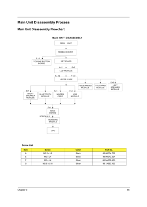 Page 63Chapter 355
Main Unit Disassembly Process
Main Unit Disassembly Flowchart
Screw List
ItemScrewColorPart No.
A M2.5 x L8 Black 86.00E34.738
E M2 x L4 Black 86.00E13.524
F M2 x L4 Silver 86.9A552.4R0
G M2.5 x L10 Silver 86.1A553.100
MAIN UNIT
KEYBOARD
MAIN
BOARD Fx1
MAIN UNIT DISASSEMBLY
LCD MODULE
Ax2
UPPER CASE
Ax 10
HEATSINK
MODULE
CPU
S C R E W X 6Fx1
LEFT
SPEAKER
MODULE
MIDDLE COVER
FINGERPRINT
MODULETOUCHPAD
MODULE
USB
MODULE
VOLUME BUTTON
BOARD
F x 1
MODEM
CARDEx2
Gx2
F x 3
Fx1
BLUETOOTH...