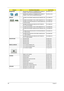 Page 174166Chapter 6
MAINBOARD1 MAINBOARD AS5542G ATI RS880MN SB710 M92M-XT 
512MB LF W/RTC BATTERY&MODEM BOARD55.4FN01.011G
1 MAINBOARD AS5542G ATI RS880MN SB710 M92M-XT 
512MB LF W/RTC BATTERY&MODEM BOARD55.4FN01.021G
MEMORY1 SODIMM 1GB DDRII667 SAMSUNG M470T2864QZ3-CE6 
LFKN.1GB0B.016
1 SODIMM 1GB DDRII667 HYNIX HYMP112S64CP6-Y5 LF KN.1GB0G.012
1 SODIMM 1GB DDRII 800 NANYA NT1GT64UH8D0FN-AD 
LF 64*16 0.07UMKN.1GB03.025
1 SODIMM 1GB DDRII 800 SAMSUNG M470T2864EH3-
CF7 LF 64*16 0.055UMKN.1GB0B.033
1 SODIMM 2GB...