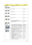 Page 218210Chapter 6
CASE/COVER/BRACKET 
ASSEMBLY1 MIDDLE COVER W/BLUETOOTH BUTTON WITH BLUE LIGHT 
NONE 3G BUTTON42.PAW01.001
2 OPTICAL BRACKET 33.PAW01.002
1 SD DUMMY CARD 42.TKJ01.001
1 TOUCHPAD BRACKET 33.PAW01.001
1 UNITLOAD COVER 42.PAW01.002
1 UPPER CASE W/LED BUTTON BOARD 
CABLE&MICROPHONE&SPEAKER&FINGER PRINT HOLE60.PAX01.001
1 WIRELESS LAN COVER 42.PAW01.003
CPU/PROCESSOR1 CPU AMD TURION RM-74 2.2G 1M 638 35W GRIFFIN B1 KC.TRM02.740
1 CPU AMD TURION RM72 PGA 2.1G 1M 638 35W GRIFFIN B1 KC.TRM02.720
1...