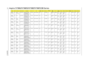 Page 179171Appendix A
Aspire 5738G/5738ZG/5738Z/5738/5338 Series 
Model
RO
Country
Acer Part No
Description
CPU
LCD
VGA 
Chip
VRAM 1
Memory 1
Memory 
2
HDD 
1(GB)
ODD
Card 
Reader
WLAN
WLAN1
Bluetooth
Finger
-print
Battery
Adapter
Camera
AS5338-
161G16MnPA A C L A -
PortugueseLX.PCU0C.00
3AS5338-161G16Mn 
LINPUSAXC2 UMACbb 
1*1G/160/6L/5R/
CB_bgn_0.3D_EN62CMT1600 NLED15.6WXGAG UMA N SO1GBIII10 N N160GB5.
4KSNSM8XS 5 in 1-
Build in3rd WiFi 
1x2 
BGN3rd WiFi 
1x2 
BGNN N 6CELL2.2 65W 0.3M 
DV
AS5338-
161G16MnPA...