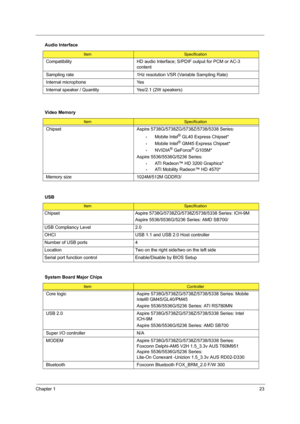 Page 31Chapter 123
Compatibility HD audio Interface; S/PDIF output for PCM or AC-3 
content
Sampling rate 1Hz resolution VSR (Variable Sampling Rate)
Internal microphone Yes
Internal speaker / Quantity Yes/2.1 (2W speakers)
Video Memory
ItemSpecification
Chipset Aspire 5738G/5738ZG/5738Z/5738/5338 Series:  
•Mobile Intel® GL40 Express Chipset*
•Mobile Intel® GM45 Express Chipset*
•NVIDIA® GeForce® G105M*
Aspire 5536/5536G/5236 Series: 
•ATI Radeon™ HD 3200 Graphics*
•ATI Mobility Radeon™ HD 4570*
Memory size...