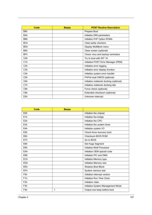 Page 115Chapter 4107
B9h Prepare Boot
BAh Initialize DMI parameters
BBh Initialize PnP Option ROMs
BCh Clear parity checkers
BDh Display MultiBoot menu
BEh Clear screen (optional)
BFh Check virus and backup reminders
C0h Try to boot with INT 19
C1h Initialize POST Error Manager (PEM)
C2h Initialize error logging
C3h Initialize error display function
C4h Initialize system error handler
C5h PnPnd dual CMOS (optional)
C6h Initialize notebook docking (optional)
C7h Initialize notebook docking late
C8h Force check...