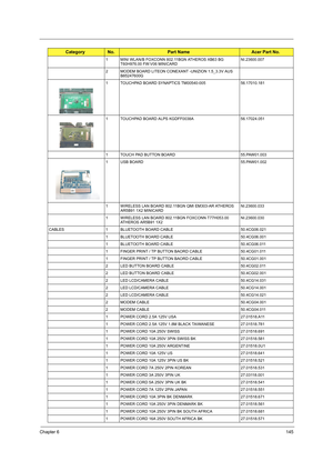 Page 153Chapter 6145
1 MINI WLAN/B FOXCONN 802.11BGN ATHEROS XB63 BG 
T60H976.00 FW:V06 MINICARDNI.23600.007
2 MODEM BOARD LITEON CONEXANT -UNIZION 1.5_3.3V AUS 
B85247600G
1 TOUCHPAD BOARD SYNAPTICS TM00540-005 56.17010.181
1 TOUCHPAD BOARD ALPS KGDFF0038A 56.17024.051
1 TOUCH PAD BUTTON BOARD 55.PAW01.003
1 USB BOARD 55.PAW01.002
1 WIRELESS LAN BOARD 802.11BGN QMI EM303-AR ATHEROS 
AR5B91 1X2 MINICARDNI.23600.033
1 WIRELESS LAN BOARD 802.11BGN FOXCONN T77H053.00 
ATHEROS AR5B91 1X2NI.23600.030
CABLES 1...