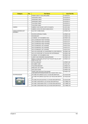 Page 167Chapter 6159
1 POWER CODE 7A 125V 2PIN JAPAN 27.03518.161
1 USB BOARD CABLE 50.4CG05.021
1 USB BOARD CABLE 50.4CG05.001
1 USB BOARD CABLE 50.4CG05.011
1 TOUCHPAD CABLE 50.4CG03.011
1 TOUCHPAD CABLE 50.4CG03.001
CAMERA 2 CAMERA 0.3M CHICONY CNF701721004973L 56.18012.094
2 CAMERA 0.3M SUYIN CN0314-SN30-OV03-5 56.18007.094
CASE/COVER/BRACKET 
ASSEMBLY2 BLUE-RAY COMBO BEZEL 42.PAW01.005
2 DVD-RW SUPER-MULTI BEZEL 42.PAW01.004
2 HDD BRACKET 33.PAW01.003
2 LCD BEZEL 15.6 W/CAMERA HOLE 60.PAW01.004
2 LED LCD...