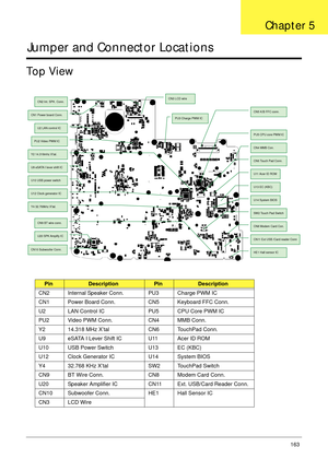 Page 173Chapter 5163
Jumper and Connector Locations
Top View
PinDescriptionPinDescription
CN2 Internal Speaker Conn. PU3 Charge PWM IC
CN1 Power Board Conn. CN5 Keyboard FFC Conn.
U2 LAN Control IC PU5 CPU Core PWM IC
PU2 Video PWM Conn. CN4 MMB Conn.
Y2 14.318 MHz X’tal CN6 TouchPad Conn.
U9 eSATA I Lever Shift IC U11 Acer ID ROM
U10 USB Power Switch U13 EC (KBC)
U12 Clock Generator IC U14 System BIOS
Y4 32.768 KHz X’tal SW2 TouchPad Switch
CN9 BT Wire Conn. CN8 Modem Card Conn.
U20 Speaker Amplifier IC CN11...