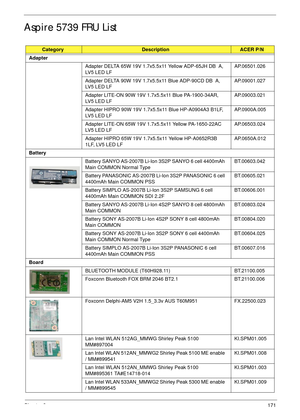 Page 181Chapter 3171
Aspire 5739 FRU List
CategoryDescriptionACER P/N
Adapter 
Adapter DELTA 65W 19V 1.7x5.5x11 Yellow ADP-65JH DB  A, 
LV5 LED LFAP.06501.026
Adapter DELTA 90W 19V 1.7x5.5x11 Blue ADP-90CD DB  A, 
LV5 LED LFAP.09001.027
Adapter LITE-ON 90W 19V 1.7x5.5x11 Blue PA-1900-34AR, 
LV5 LED LFAP.09003.021
Adapter HIPRO 90W 19V 1.7x5.5x11 Blue HP-A0904A3 B1LF, 
LV5 LED LFAP.0900A.005
Adapter LITE-ON 65W 19V 1.7x5.5x11 Yellow PA-1650-22AC 
LV5 LED LFAP.06503.024
Adapter HIPRO 65W 19V 1.7x5.5x11 Yellow...