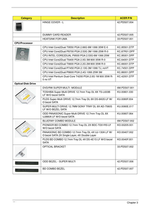 Page 184174Chapter 3
HINGE COVER - L 42.PDS07.004
DUMMY CARD READER 42.PDS07.005
HEATSINK FOR UMA 33.PDS07.001
CPU/Processor
CPU Intel Core2Dual T9550 PGA 2.66G 6M 1066 35W E-0 KC.95501.DTP
CPU Intel Core2Dual P8700 PGA 2.53G 3M 1066 25W R-0 KC.87R01.DPP
CPU INTEL CORE2DUAL P9500 PGA 2.53G 6M 1066 25W KC.95001.DPP
CPU Intel Core2Dual T6400 PGA 2.0G 3M 800 35W R-0 KC.64001.DTP
CPU Intel Core2Dual T6600 PGA 2.2G 2M 800 35W R-0 KC.66001.DTP
CPU Intel Core2Dual P7450 PGA 2.13G 3M 1066 TJ, noVT KC.74501.DPP
CPU Intel...