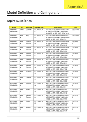 Page 191Appendix A181
Model Definition and Configuration
Aspire 5739 Series
ModelROCountryAcer Part NoDescriptionCPU
AS5739G-
642G32MnTWN GCTWN LX.PDS0X.0
43AS5739G-642G32Mn VHP32ATTW1 
MC M92XT512CFbk 1*2G/320/BT/
6L/5R/CB_n2_FP_1.0D_GEb_TC11C2DT6400
AS5739G-
654G50MnEME
AItaly LX.PDS0X.0
42AS5739G-654G50Mn VHP32ATIT1 
MC M92XT512CFbk 2*2G/500_L/6L/
5R/CB_n2_FP_1.0D_GEb_IT12C2DT6500
AS5739G-
754G32MnEME
AEastern 
EuropeLX.PDS0X.0
40AS5739G-754G32Mn VHP32ATEU5 
MC M92XT512CFbk 2*2G/320/6L/...