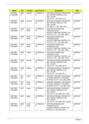 Page 200190Chapter 3
AS5739G-
874G50MnEME
ASweden LX.PDR0X.0
07AS5739G-874G50Mn VHP32ATSE1 
MC N10PGE11GBCFbk 2*2G/
500_L/6L/5R/
CB_n2_FP_1.0D_GEb_FI13C2DP870
0
AS5739G-
874G50MiEME
AUkraine LX.PDR0X.0
06AS5739G-874G50Mi VHP32ATUK1 
MC N10PGE11GBCFbk 2*2G/
500_L/6L/5R/
CB_abg_FP_1.0D_GEb_RU11C2DP870
0
AS5739G-
874G50MnEME
ASouth 
AfricaLX.PDR0X.0
04AS5739G-874G50Mn EM 
VHP32ATZA2 MC 
N10PGE11GBCFbk 2*2G/500_L/6L/
5R/CB_n2_FP_1.0D_GEb_EN16C2DP870
0
AS5739G-
874G50MnEME
ASouth 
AfricaLX.PDR0X.0
03AS5739G-874G50Mn...