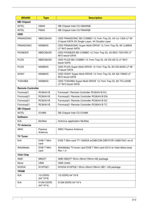 Page 223Chapter 3213
NB Chipset
INTEL GM45 NB Chipset Intel CS GM45NB
INTEL PM45 NB Chipset Intel CS PM45NB
ODD
PANASONIC NBDCB4XS ODD PANASONIC BD COMBO 12.7mm Tray DL 4X UJ-130A LF W/
O bezel SATA 2X Single Layer, 4X Double Layer
PANASONIC NSM8XS ODD PANASONIC Super-Multi DRIVE 12.7mm Tray DL 8X UJ880A 
LF W/O bezel SATA
PIONEER NBDCB4XS ODD PIONEER BD COMBO 12.7mm Tray DL 4X BDC-TD01RS LF 
W/O bezel SATA
PLDS NBDCB4XS ODD PLDS BD COMBO 12.7mm Tray DL 4X DS-4E1S LF W/O 
bezel SATA
PLDS NSM8XS ODD PLDS...