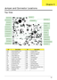 Page 173Chapter 5163
Jumper and Connector Locations
Top View
PinDescriptionPinDescription
CN2 Internal Speaker Conn. PU3 Charge PWM IC
CN1 Power Board Conn. CN5 Keyboard FFC Conn.
U2 LAN Control IC PU5 CPU Core PWM IC
PU2 Video PWM Conn. CN4 MMB Conn.
Y2 14.318 MHz X’tal CN6 TouchPad Conn.
U9 eSATA I Lever Shift IC U11 Acer ID ROM
U10 USB Power Switch U13 EC (KBC)
U12 Clock Generator IC U14 System BIOS
Y4 32.768 KHz X’tal SW2 TouchPad Switch
CN9 BT Wire Conn. CN8 Modem Card Conn.
U20 Speaker Amplifier IC CN11...