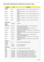 Page 220210Chapter 3
Microsoft® Windows® Vista Environment Test
BRANDTy p eDescription
Adapter
DELTA 65W Adapter DELTA 65W 19V 1.7x5.5x11 Yellow ADP-65JH DB  A, LV5 
LED LF
DELTA 90W Adapter DELTA 90W 19V 1.7x5.5x11 Blue ADP-90CD DB  A, LV5 
LED LF
HIPRO 65W Adapter HIPRO 65W 19V 1.7x5.5x11 Yellow HP-A0652R3B 1LF, LV5 
LED LF
HIPRO 90W Adapter HIPRO 90W 19V 1.7x5.5x11 Blue HP-A0904A3 B1LF, LV5 
LED LF
LITE-ON 65W Adapter LITE-ON 65W 19V 1.7x5.5x11 Yellow PA-1650-22AC LV5 
LED LF
LITE-ON 90W Adapter LITE-ON 90W...