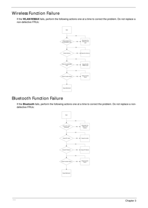 Page 160150Chapter 3
Wireless Function Failure
If the WLAN/WiMAX fails, perform the following actions one at a time to correct the problem. Do not replace a 
non-defective FRUs:
Bluetooth Function Failure
If the Bluetooth fails, perform the following actions one at a time to correct the problem. Do not replace a non-
defective FRUs:
Start
Reconnect the
Antenna to  the
cardCheck Antenna to
WLAN/WiMAX C ard
Check AntennaSwap the Antenna
Check WLAN/Wi MAX
CardSwap WL AN/
WiMAX Card
Check Function BoardSwap...