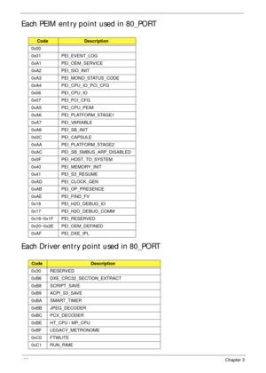 Page 168158Chapter 3
Each PEIM entry point used in 80_PORT
Each Driver entry point used in 80_PORT
CodeDescription
0x00
0x01 PEI_EVENT_LOG
0xA1 PEI_OEM_SERVICE
0xA2 PEI_SIO_INIT
0xA3 PEI_MONO_STATUS_CODE
0xA4 PEI_CPU_IO_PCI_CFG
0x06 PEI_CPU_IO
0x07 PEI_PCI_CFG
0xA5 PEI_CPU_PEIM
0xA6 PEI_PLATFORM_STAGE1
0xA7 PEI_VARIABLE
0xA8 PEI_SB_INIT
0x0C PEI_CAPSULE
0xAA PEI_PLATFORM_STAGE2
0xAC PEI_SB_SMBUS_ARP_DISABLED
0x0F PEI_HOST_TO_SYSTEM
0x40 PEI_MEMORY_INIT
0x41 PEI_S3_RESUME
0xAD PEI_CLOCK_GEN
0xAB PEI_OP_PRESENCE...
