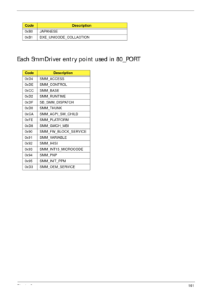 Page 171Chapter 3161
Each SmmDriver entry point used in 80_PORT
0xB0 JAPANESE
0xB1 DXE_UNICODE_COLLACTION
CodeDescription
0xD4 SMM_ACCESS
0xDE SMM_CONTROL
0xCC SMM_BASE
0xD2 SMM_RUNTIME
0xDF SB_SMM_DISPATCH
0xD0 SMM_THUNK
0xCA SMM_ACPI_SW_CHILD
0xFE SMM_PLATFORM
0xD8 SMM_GMCH_MBI
0x90 SMM_FW_BLOCK_SERVICE
0x91 SMM_VARIABLE
0x92 SMM_IHISI
0x93 SMM_INT15_MICROCODE
0x94 SMM_PNP
0x95 SMM_INIT_PPM
0xD3 SMM_OEM_SERVICE
CodeDescription 