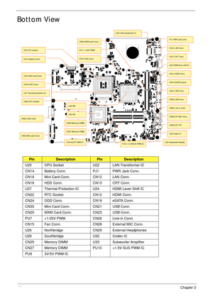Page 174164Chapter 3
Bottom View
PinDescriptionPinDescription
U25 CPU Socket U22 LAN Transformer IC
CN14 Battery Conn. PJ1 PWR Jack Conn.
CN16 Mini Card Conn. CN12 LAN Conn.
CN18 HDD Conn. CN13 CRT Conn.
U27 Thermal Protection IC U24 HDMI Lever Shift IC
CN22 RTC Socket CN12 HDMI Conn.
CN24 ODD Conn. CN19 eSATA Conn.
CN30 Mini Card Conn. CN21 USB Conn.
CN20 MXM Card Conn. CN23 USB Conn.
PU7 +1.05V PWM CN26 Line-in Conn.
CN15 Fan Conn. CN28 External MIC Conn.
U26 Northbridge CN29 External Headphones
U29...