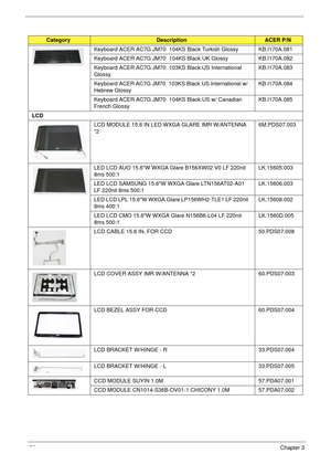 Page 186176Chapter 3
Keyboard ACER AC7G JM70  104KS Black Turkish Glossy KB.I170A.081
Keyboard ACER AC7G JM70  104KS Black UK Glossy KB.I170A.082
Keyboard ACER AC7G JM70  103KS Black US International 
GlossyKB.I170A.083
Keyboard ACER AC7G JM70  103KS Black US International w/ 
Hebrew GlossyKB.I170A.084
Keyboard ACER AC7G JM70  104KS Black US w/ Canadian 
French GlossyKB.I170A.085
LCD 
LCD MODULE 15.6 IN LED WXGA GLARE IMR W/ANTENNA 
*26M.PDS07.003
LED LCD AUO 15.6W WXGA Glare B156XW02 V0 LF 220nit 
8ms...