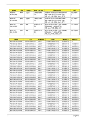 Page 204194Chapter 3
AS5739-
872G32MnAAP Japan LX.PDT0X.0
02AS5739-872G32Mn VHP32APJP1 
MC UMACbk 1*2G/320/BT/6L/
CB_n2_1.0D_GEb_JA11_D72FC2DP870
0
AS5739-
872G32MnAAP Japan LX.PDT0X.0
01AS5739-872G32Mn VHP32AJP1 
MC UMACbk 1*2G/320/BT/6L/
CB_n2_1.0D_GEb_JA11_D72C2DP870
0
AS5739-
642G16MiWW WW S2.PDT0C.0
02AS5739-642G16Mi LINPUSAWW1 
UMACbk 2*1G/160/BT/6L/
CB_abg_1.0D_GEb_EN11C2DT6400
AS5739-
641G16MiWW WW S2.PDT0C.0
01AS5739-641G16Mi LINPUSAWW1 
UMACbk 1*1G/160/BT/6L/
CB_abg_1.0D_GEb_EN11C2DT6400
ModelLCDVGA...