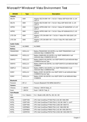 Page 220210Chapter 3
Microsoft® Windows® Vista Environment Test
BRANDTy p eDescription
Adapter
DELTA 65W Adapter DELTA 65W 19V 1.7x5.5x11 Yellow ADP-65JH DB  A, LV5 
LED LF
DELTA 90W Adapter DELTA 90W 19V 1.7x5.5x11 Blue ADP-90CD DB  A, LV5 
LED LF
HIPRO 65W Adapter HIPRO 65W 19V 1.7x5.5x11 Yellow HP-A0652R3B 1LF, LV5 
LED LF
HIPRO 90W Adapter HIPRO 90W 19V 1.7x5.5x11 Blue HP-A0904A3 B1LF, LV5 
LED LF
LITE-ON 65W Adapter LITE-ON 65W 19V 1.7x5.5x11 Yellow PA-1650-22AC LV5 
LED LF
LITE-ON 90W Adapter LITE-ON 90W...