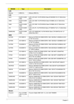 Page 222212Chapter 3
LAN
Atheros AR8131L Atheros AR8131L
LCD
AUO NLED15.6WX
GAGLED LCD AUO 15.6W WXGA Glare B156XW02 V0 LF 220nit 8ms 
500:1
CMO NLED15.6WX
GAGLED LCD CMO 15.6W WXGA Glare N156B6-L04 LF 220nit 8ms 
500:1
CMO NLED15.6WX
GAGLED LCD CMO 15.6W WXGA Glare N156B6-L06 LF 220nit 8ms 
500:1
LPL NLED15.6WX
GAGLED LCD LPL 15.6W WXGA Glare LP156WH2-TLE1 LF 220nit 8ms 
400:1
SAMSUNG NLED15.6WX
GAGLED LCD SAMSUNG 15.6W WXGA Glare LTN156AT02-A01 LF 
220nit 8ms 500:1
MEM
ELPIDA SO1GBIII10 Memory ELPIDA SO-DIMM...