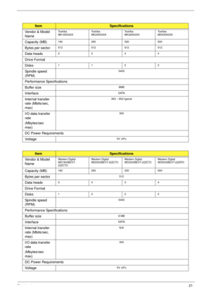 Page 31Chapter 121
ItemSpecifications
Vendor & Model 
Name
To s h i b a
MK1655GSXTo s h i b a
MK2555GSXTo s h i b a
MK3255GSXTo s h i b a
MK5055GSX
Capacity (MB)160 250 320 500
Bytes per sector512 512 512 512
Data heads2244
Drive Format
Disks
1122
Spindle speed 
(RPM)5400
Performance Specifications
Buffer size 
8MB
InterfaceSATA
Internal transfer 
rate (Mbits/sec, 
max)363 ~ 952 typical
I/O data transfer 
rate
(Mbytes/sec 
max)300
DC Power Requirements
Voltage
5V ±5%
ItemSpecifications
Vendor & Model 
Name...