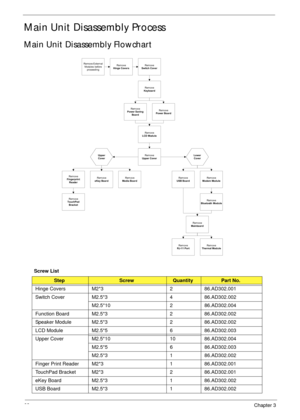 Page 7262Chapter 3
Main Unit Disassembly Process
Main Unit Disassembly Flowchart
Screw List
StepScrewQuantityPart No.
Hinge Covers M2*3 2 86.AD302.001
Switch Cover M2.5*3 4 86.AD302.002
M2.5*10 2 86.AD302.004
Function Board M2.5*3 2 86.AD302.002
Speaker Module M2.5*3 2 86.AD302.002
LCD Module M2.5*5 6 86.AD302.003
Upper Cover M2.5*10 10 86.AD302.004
M2.5*5 6 86.AD302.003
M2.5*3 1 86.AD302.002
Finger Print Reader M2*3 1 86.AD302.001
TouchPad Bracket M2*3 2 86.AD302.001
eKey Board M2.5*3 1 86.AD302.002
USB Board...