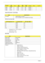 Page 2818Chapter 1
System Board North / South Bridge
CPU Fan True Value Table
• Throttling 50%: On =105°C; Off=95°C
• OS Shut down: 108°C
• H/W Shut down: 110°C
BIOS ROMT9550 2.66G
2106645 nm6M FCBGA
T9600 2.8G
2106645 nm6M FCBGA
T9800 2.93G
2106645 nm6M FCBGA
ItemSpecifications
Core logic
•Intel® ICH9M I/O controller.
•Intel CS GM45NB / Intel CS PM45NB (North Bridge)
CPU Temperature (°C)Fan Speed (rpm)SPL Spec (dBA)
40 2800 28
50 3100 31
65 3400 34
85 4000 37
105 4500 40
ItemSpecification
BIOS Vendor Phoenix...