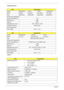 Page 3222Chapter 1
Optical Disk Drive 
LCD 14” 
ItemSpecification
Vendor  PANASONIC  PLDS SONY  TOSHIBA TS
Model UJ880A DS-8A3S AD-7580S TS-L633B
Type Super-Multi Super-Multi Super-Multi Super-Multi
Performance Specification
Transfer rate (MB/sec) 10.8
Buffer Memory 2MB
Interface SATA
Applicable disc format DVD+/-RW, CD +/-RW
Loading mechanism Drawer-Type
Power Requirement
Input Voltage DC 5 V +/- 5%
ItemSpecification
Vendor PANASONIC  Pioneer PLDS
Model UJ-130A BDC-TD01RS DS-4E1S
Type BD-ROM/DVD/CD WRITER...