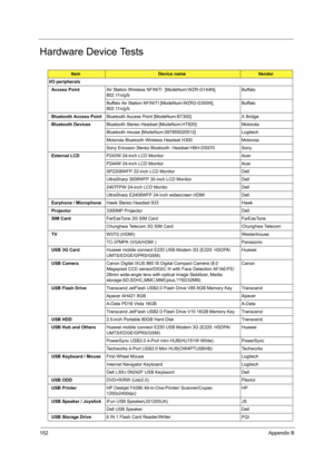 Page 160152Appendix B
Hardware Device Tests
ItemDevice nameVendor
I/O peripherals
  Access PointAir Station Wireless NFINITI  [ModeNum:WZR-G144N], 
802.11n/g/bBuffalo
Buffalo Air Station NFINITI [ModeNum:WZR2-G300N], 
802.11n/g/bBuffalo
  Bluetooth Access PointBluetooth Access Point [ModeNum:BT300] X Bridge
  Bluetooth DevicesBluetooth Stereo Headset [ModeNum:HT820] Motorola
Bluetooth mouse [ModeNum:097855020512] Logitech
Motorola Bluetooth Wireless Headset H300  Motorola
Sony Ericsson Stereo Bluetooth  Headset...